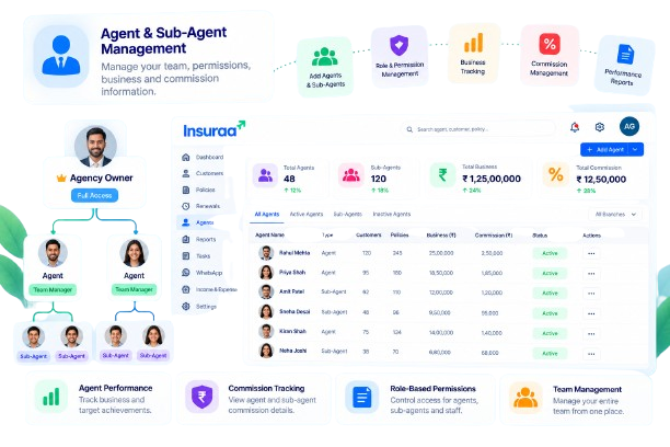 Insuraa agent and sub-agent management software with permissions, business and commission tracking